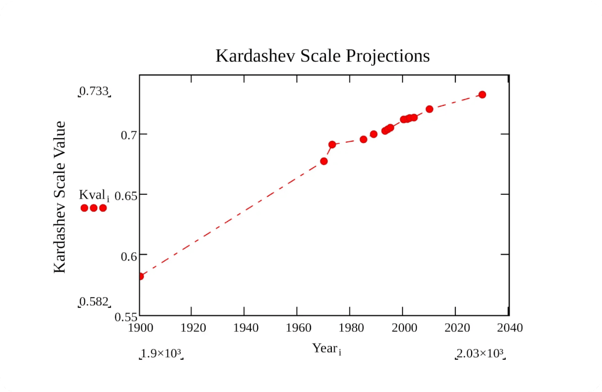 Kardashev Scale